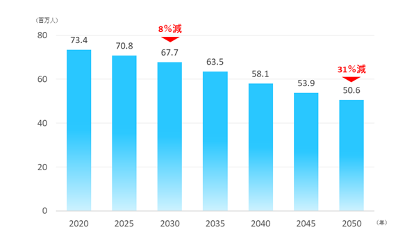 2020年から2030年までに日本の生産年齢人口は約8％減少する