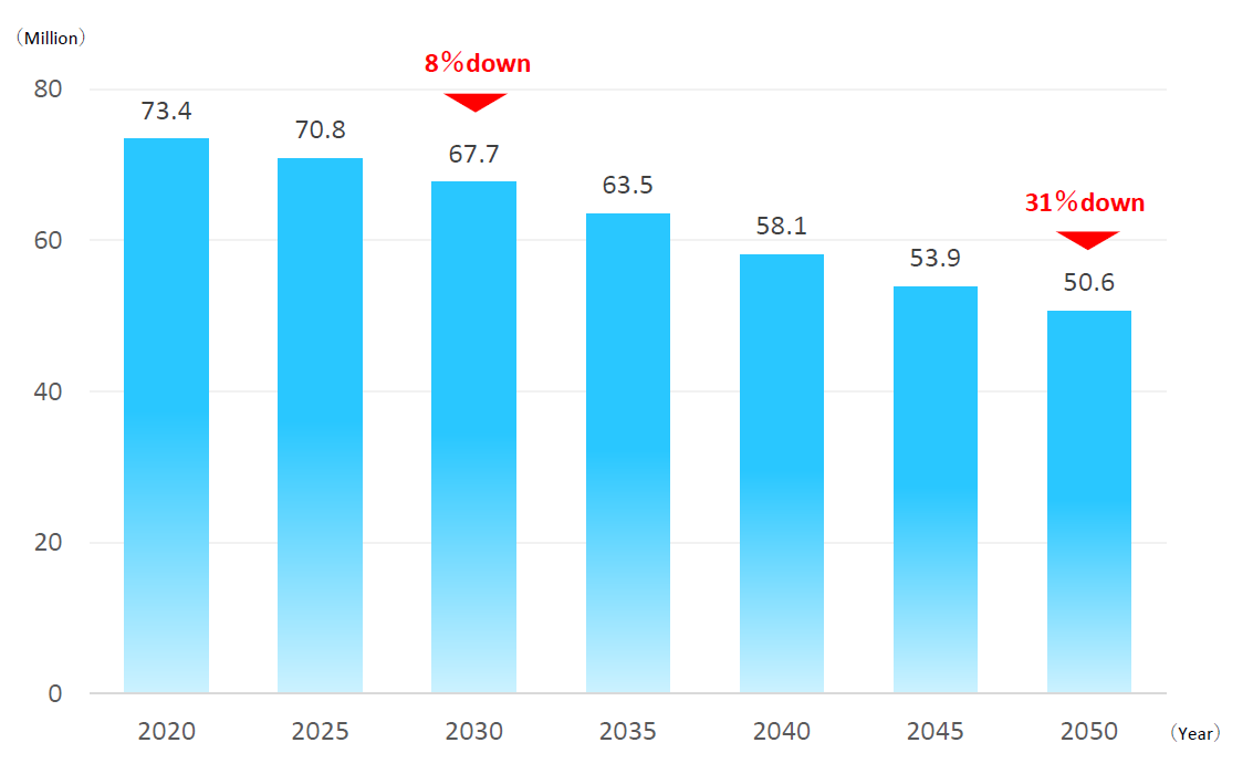 Japan's working-age population will decrease by approximately 8% from 2020 to 2030